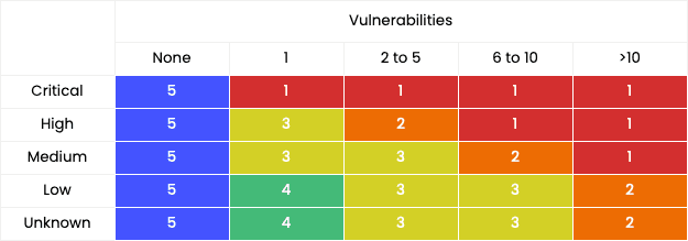 Vulnerability Score Matrix
