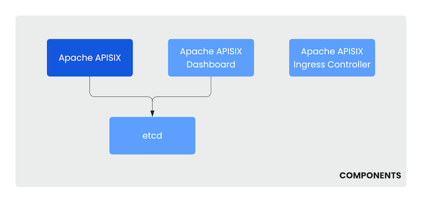 Apache APISIX components example
