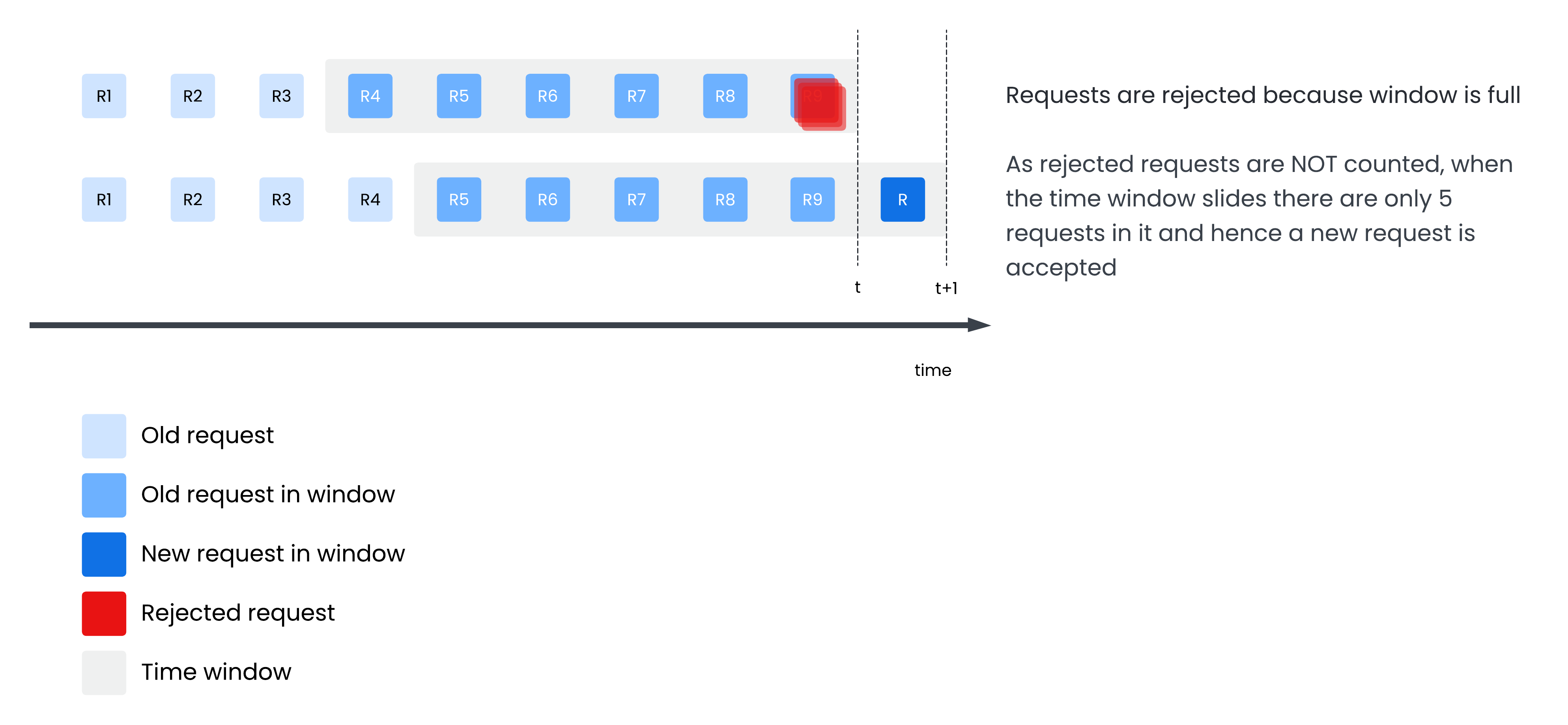 Handling rejected requests