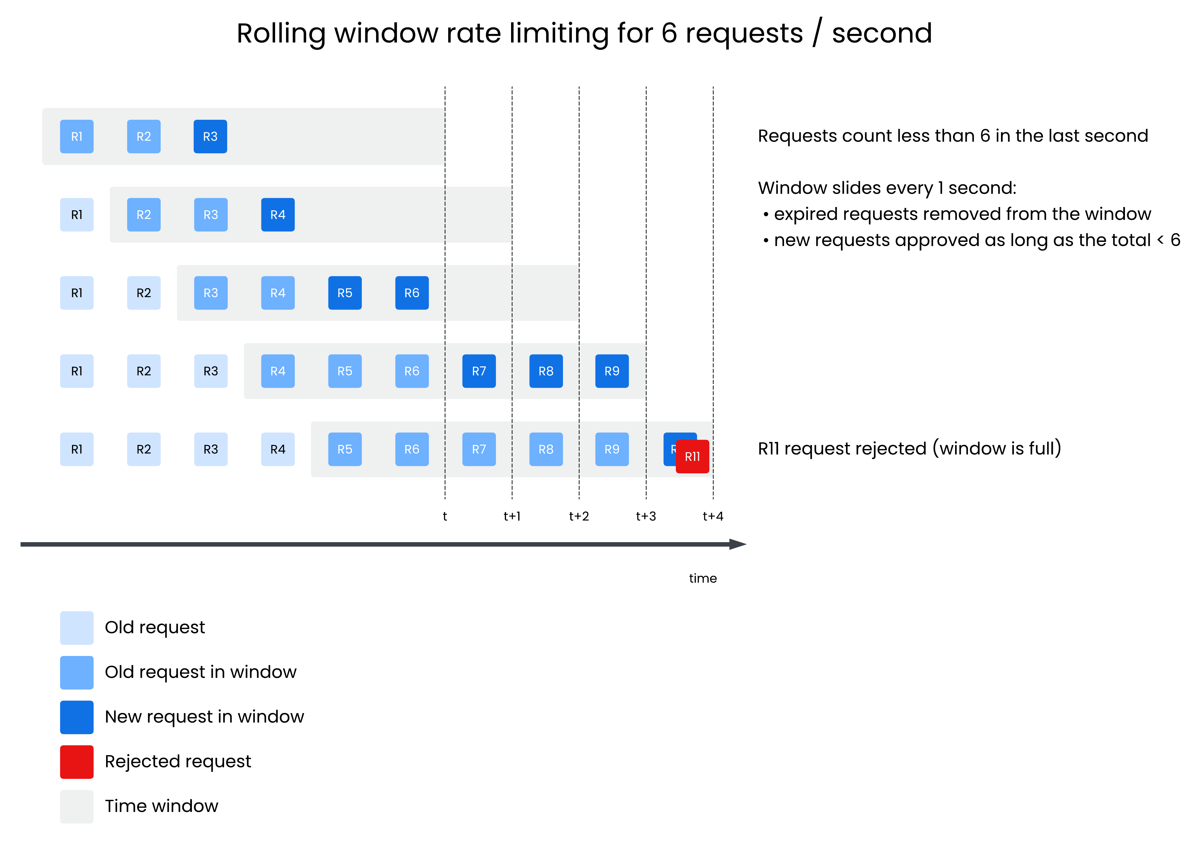 Rolling window