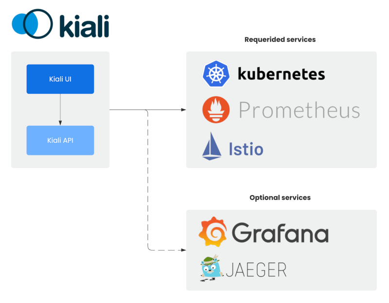 Kiali diagram